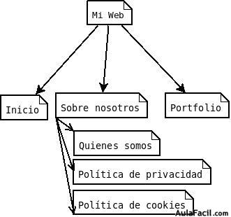 diagrama estructura wordpress paginas