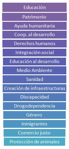 Ambitos de actuación de las ong