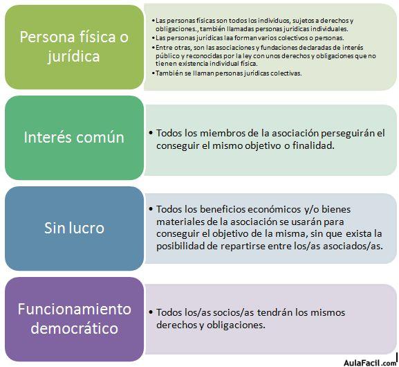 Características de una asociación