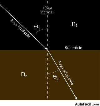 refraccion