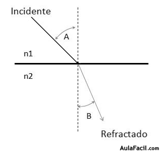 refracción