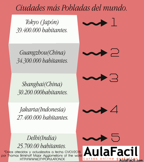 ciudades más pobladas