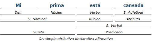 análisis sintactico