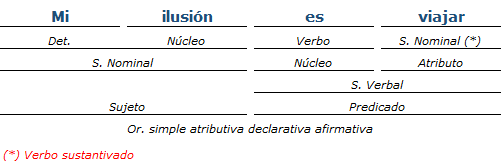 análisis sintactico