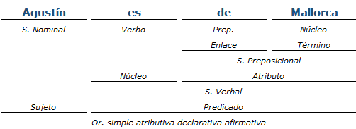 ?▷【 Ejemplos de análisis de oraciones simples I - Análisis sintáctico 】