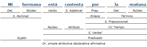 análisis sintactico