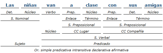 análisis sintactico