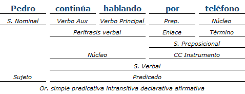 análisis sintactico