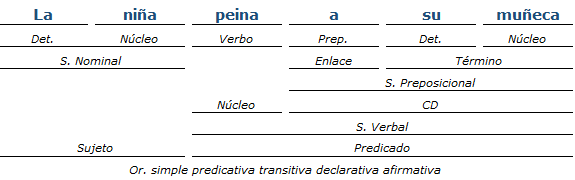 análisis sintactico