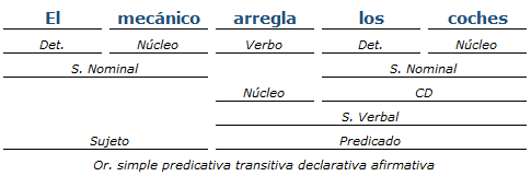 análisis sintactico