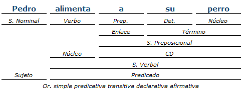 análisis sintactico