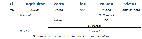 análisis sintactico