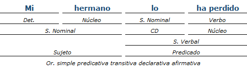 análisis sintactico