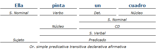 Análisis sintactico