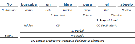 Análisis sintactico