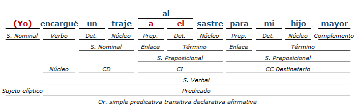 Análisis sintactico