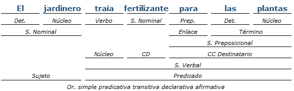 Análisis sintactico