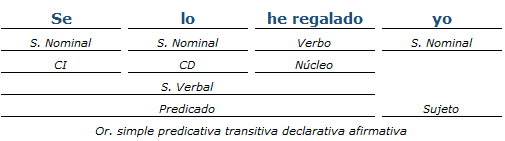 Análisis sintactico