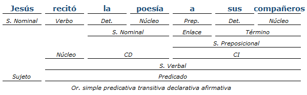 Análisis sintactico