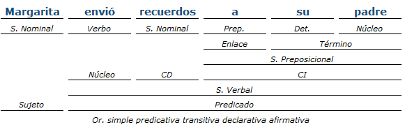 Análisis sintactico