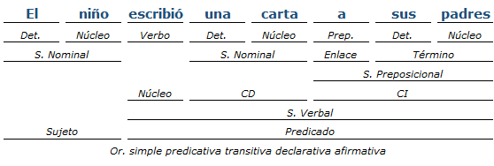 Análisis sintactico