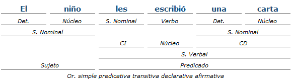 Análisis sintactico