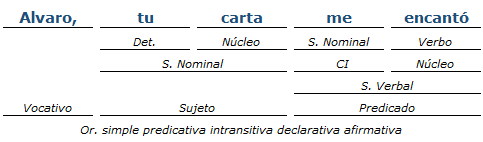 Análisis sintactico