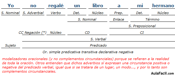 ?▷【 Ejemplos de análisis de oraciones simples I - Análisis sintáctico 】