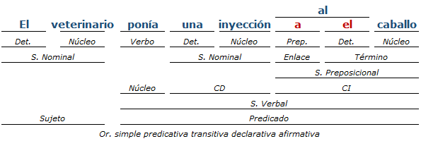 Análisis sintactico