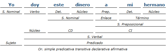 Análisis sintactico