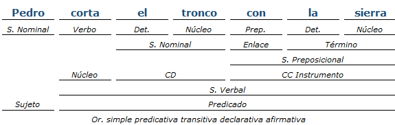 Análisis sintactico