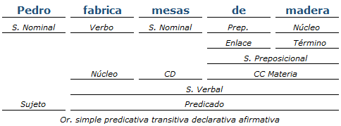 Análisis sintactico