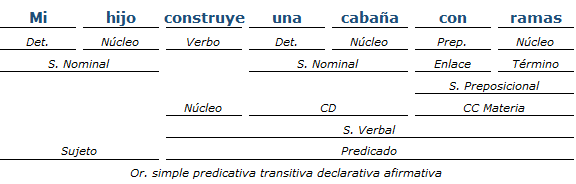 análisis sintactico