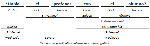 Análisis sintactico