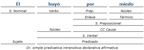 Análisis sintactico