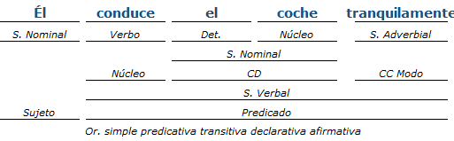 Análisis sintactico