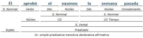 Análisis sintactico