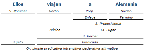 Análisis sintactico