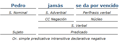 Análisis sintactico