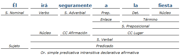 Análisis sintactico