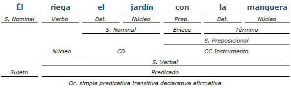 Análisis sintactico