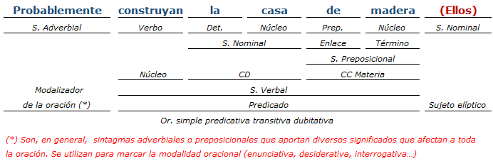 análisis sintactico