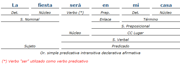 Análisis sintactico