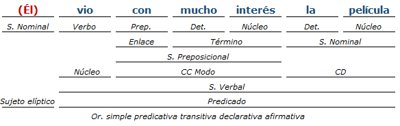 Análisis sintactico