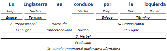 Análisis sintactico