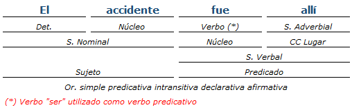 Análisis sintactico