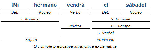 Análisis sintactico