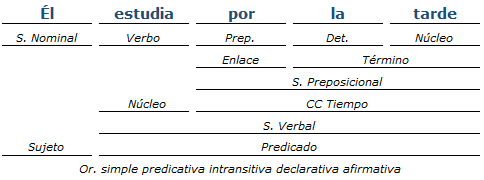 Análisis sintactico