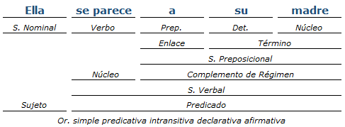 ?▷【 Ejemplos de análisis de oraciones simples II - Análisis sintáctico 】