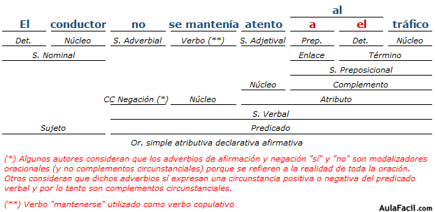 Análisis Sintactico